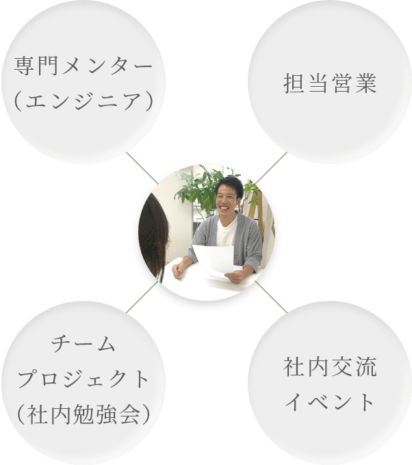 社員サポート体制